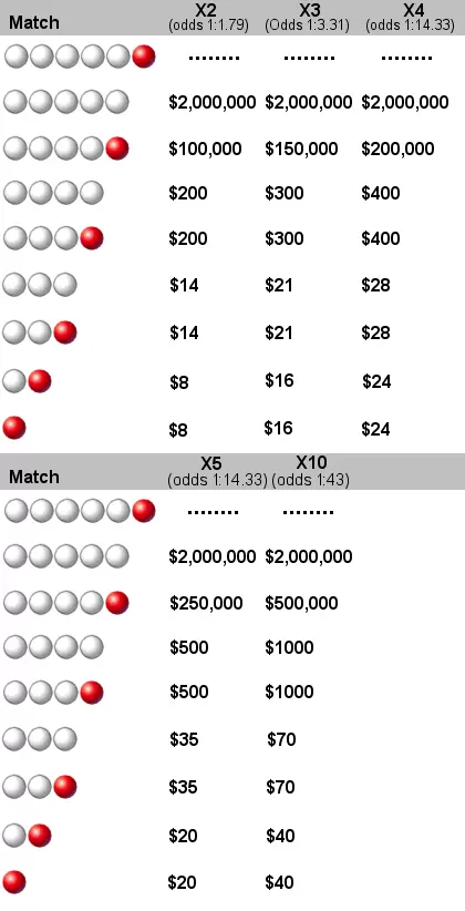 Powerball Odds and Prizes with PowerPlay